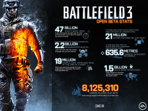 Battlefield 3 - 47 миллиардов пуль в бете Battlefield 3.
